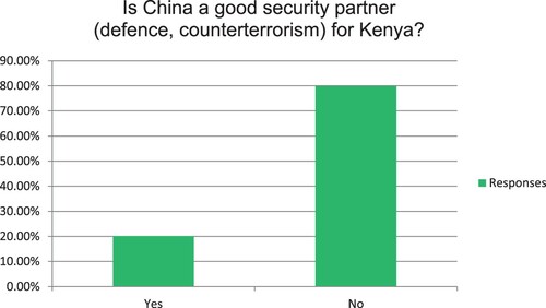 Figure 6. Answer results to survey question 8: Which of the following concerns you most in terms of Kenya-China relations?