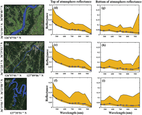 Figure 4. The reflectance spectra range from 465–955 nm in the Geum River. The dash-dot line represents the highest and lowest reflectance values for September 30, 2019. The Solid line with the blue marker indicates the mean reflectance values according to the satellite imagery bands (B01–B09) on the downstream (a, d, and g), midstream (b, e, and h), and upstream (c, f, and i) regions of the Geum River.