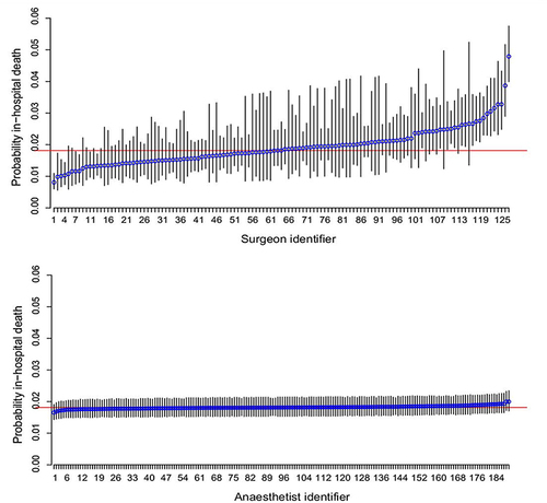 Figure 1 Estimated probability of in-hospital death within three months of surgery for a patient with average Euro-SCORE risk: (a) surgeons adjusted for centre and anaesthetist; (c) anaesthetists adjusted for centre and surgeon. The horizontal line is average probability (1.8%) for the study cohort. Error bars = 95% CI.