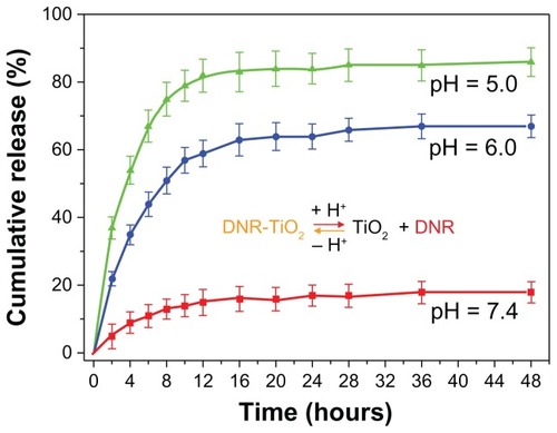 Figure 3 In vitro daunorubicin release behavior at pH 7.4, 6.0, and 5.0.Abbreviations: DNR, daunorubicin; DNR-TiO2, daunorubicin-titanium dioxide nanocomposites; TiO2, titanium dioxide.
