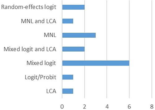 Figure 2 Types of analysis methods identified in the included studies [n = 16].
