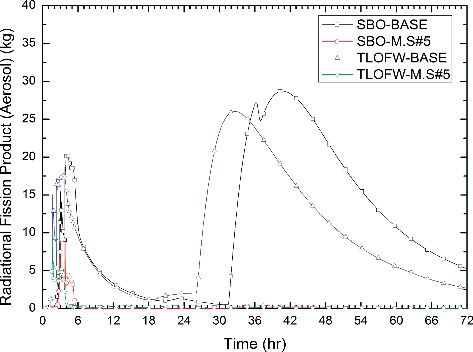 Figure 10. Mass of radioactive fission product in Mitigation-05 cases (SBO and TLOFW).