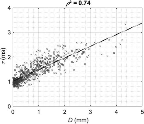 Figure 2. Relationship between τ and D obtained for the strong impacts realized with the instrumented hammer on the osteotome. The dashed line corresponds to the linear regression analysis.