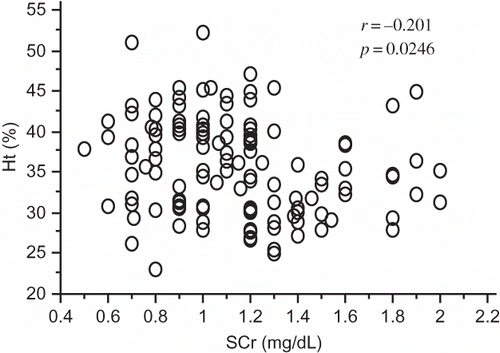 Figure 1. In patients with diabetes mellitus nephrosclerosis (DMN) having serum creatinine (SCr) levels of ≤2 mg/dL, no relationship between hematocrit (Ht) and SCr levels was observed.