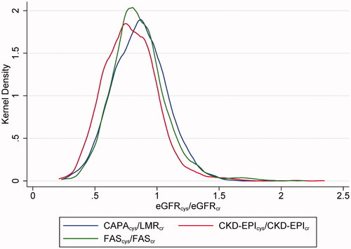 Figure 1. Distribution of the eGFRCYS/eGFRCR-ratio, calculated using three pairs of eGFR equations. CAPACYS and LMRCR [Citation19,Citation25]. CKD-EPICYS and CKD-EPICR [Citation26]. FASCYS and FASCR [Citation27].