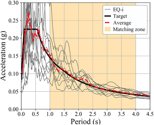 Figure 12. Acceleration spectra scaling process.
