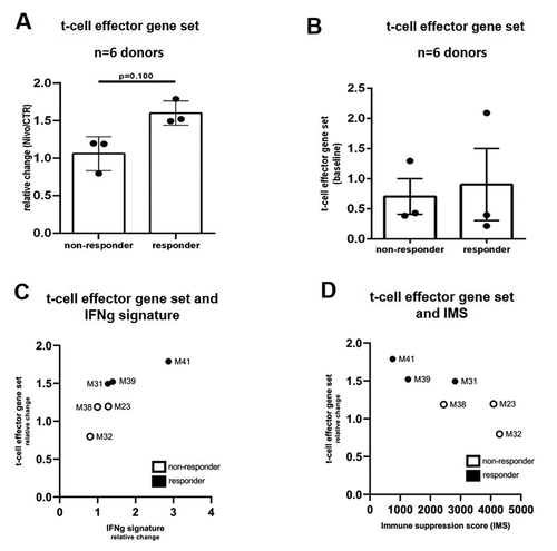 Figure 6. Clinical related gene expression profiles confirm histological tissue analysis of PDTC in GC and EGJC (a) Relative change of the t-cell effector gene expression set determined in PDTC ex vivo (relative change of Nivo vs CTR, n = 6). (b) Histologically pre-determined cases are compared by the relative change of the t-cell effector gene set and the relative change of the clinical related Interferon gamma signature. (c) Histologically pre-determined cases are compared by the relative change of the t-cell effector gene set and the mean absolute count of gene expression of immune suppression score (IMS). Error bars: SEM, Mann-Whitney-U test