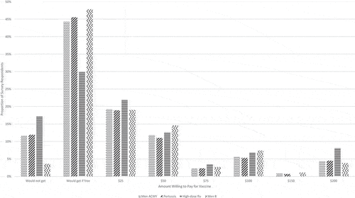 Figure 2. Willingness to pay for vaccines. Bars indicate the number and proportion of respondents willing to get vaccinated with the meningococcal (ACWY and B), pertussis, and high-dose influenza vaccines depending on the price