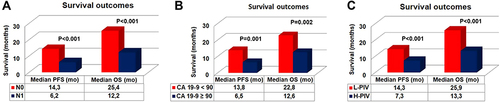 Figure 3 The bar chart demonstrating the comparative median progression-free survival (PFS) and overall survival (OS) results per (A) N-stages, (B) CA 19–9 measures, and (C) pan-immune-inflammation value (PIV) groups.