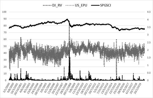 Figure 3. DJ realized variance, US EPU, and S&P GSCI index.