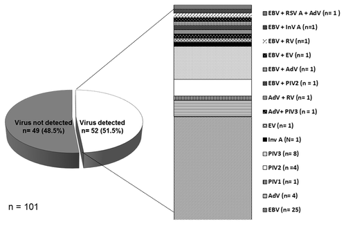 Figure 1. Distribution of viruses detected in samples with a negative result for mumps. Barcelona-South Health Region, 2007–2011.