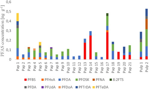 Figure 2. Sums of individual PFAS concentrations detected in samples in which analytes were above LOQ.