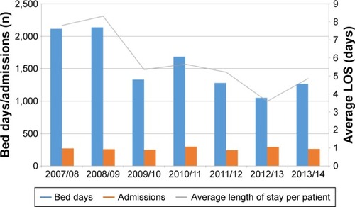 Figure 4 Hospital bed days for COPD admissions.