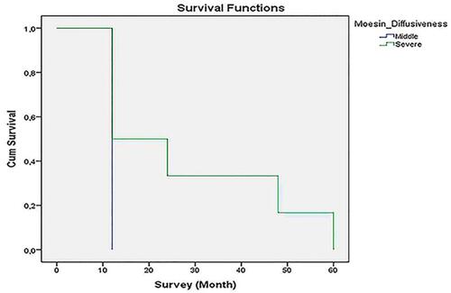 Figure 4 Relationship between moesin diffusiveness and survival.