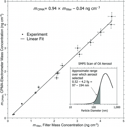 FIG. 3 Mass concentration of silicone oil measured by the CPMA-electrometer method compared with gravimetric measurements. Error bars for the CPMA method are as taken from the analysis in the text, those for the filter paper assume 1% uncertainty for the flow and for each weighing—a coverage factor of 2 is assumed. The inset shows the spectral form of the oil aerosol.