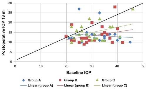 Figure 4 Shows a scatter plot illustrating the proportions of study subjects who meet the criteria for success at 18 months postoperatively.