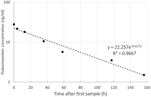 Figure 2. Flubromazolam concentrations (whole blood, log scale) plotted against time after first sample in one participant (case 7) providing multiple blood samples. The equation for the line of best fit and the coefficient of determination (R2) are also provided.