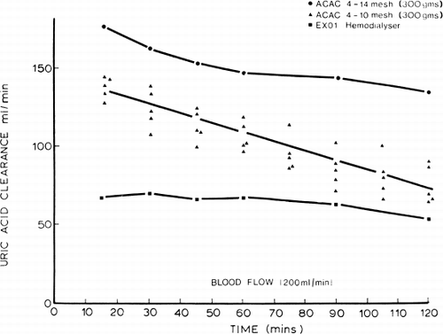 Figure 71. Uric acid clearance of 300 gm of albumin-collodion coated activated charcoal (ACAC) in clinical trials compared to those obtained using EX01 hemodialyzers. Blood flow rate 200 ml/min. (From Chang et al., 1971. Courtesy of the American Society for Artificial Internal Organs.)
