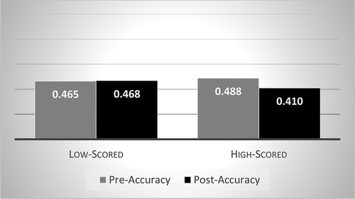 Figure 4. Pretest and posttest of accuracy by score levels (I-group)