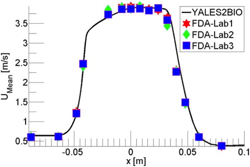 Figure 1. Streamwise evolution of the axial mean velocity.