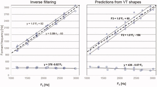 Figure 12. The lowest three formant frequencies used in the inverse filterings and produced by the area functions (left and right panels) are plotted as a function of FE. Dotted lines and equations refer to the trendlines. Dashed lines represent the identity of formant frequency and FE.