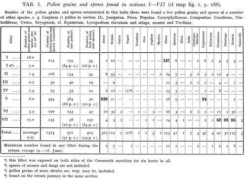 Figure 5. The data table from Erdtman (Citation1937). The figures in bold depict substantial pollen counts for the respective taxa.