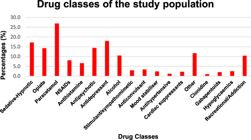 Figure 2 Percentage of drug classes used by the patients in the study (n = 2438).