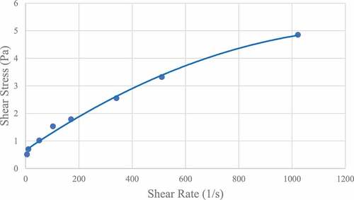 Figure 13. Viscometer test results of the non-Newtonian fluid.