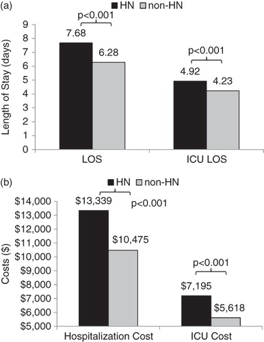 Figure 1.  Hospital and Intensive Care Unit (ICU) length of stay (LOS) (a) and costs (b) for hyponatremic and non-hyponatremic patient cohorts after matching.