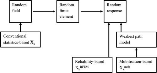 Figure 5. Statistics-based, mobilisation-based, and reliability-based characteristic values