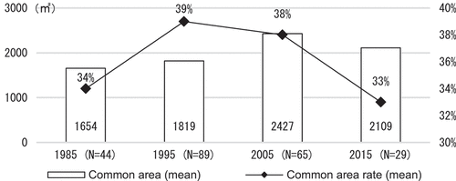 Figure 11. Common area, common area rate.