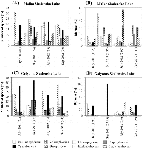 Figure 2. Relative abundance of the phytoplankton based on taxonomic groups. In parentheses: total species number and total biomass.