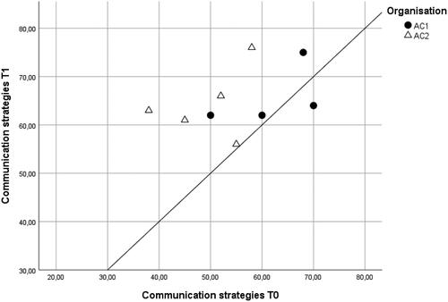 Figure 1. Scatterplot of the communication strategies (CS) scores before (T0) and directly after (T1) a communication group-training at AC1 (n = 4) and AC2 (n = 5). Dots above the diagonal represent improvement in the communication strategies.