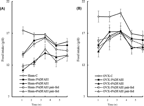 Fig. 1. Weekly changes in food intake in sham female rats (A) and ovariectomized (OVX) rats (B) fed the control diet (open circle), fed a diet containing 3% DFAIII (closed square), fed a diet containing 6% DFAIII (closed triangle), pair-fed with 3% DFAIII (open square), or pair-fed with 6% DFAIII (open triangle) for 5 weeks.