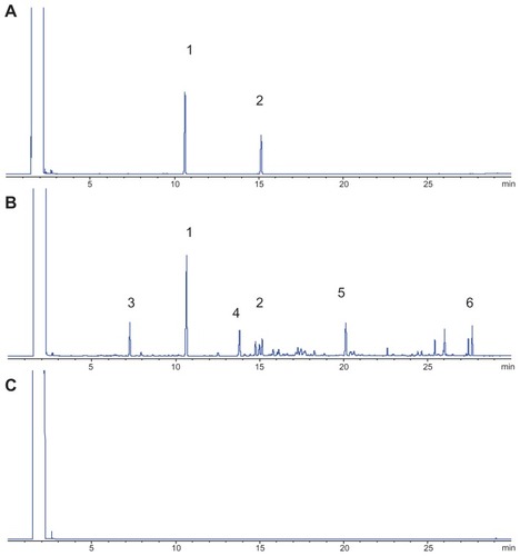 Figure 3 GC of a standard sample (A), FMO-SLN (B), and blank SLN (C); peaks 1 and 2 correspond to OA and β-E, respectively.Abbreviations: FMO-SLNs, frankincense and myrrh oil–solid lipid nanoparticles; GC, gas chromatography; OA, octyl acetate; β-E, β-elemene.