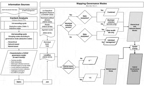 Figure 2. Methodology. *In individual management there is no group or ejido consensus and we consider it as a form of management and not a governance mode, however, we integrate it as a representation of all the localities without ejidal or municipal governance ** the absence of market-based stakeholders is due to the inaccessibility or remoteness of the location.