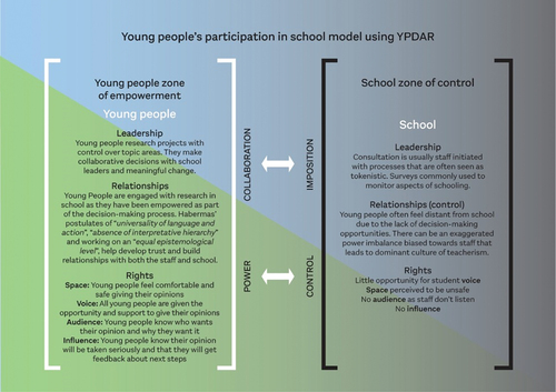 Figure 7. Young people’s participation in school model (incorporating aspects of Lundy’s model of participation (Lundy et al., 2020)).