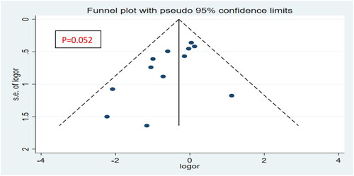 Figure 9. Funnel plot for all-cause mortality.