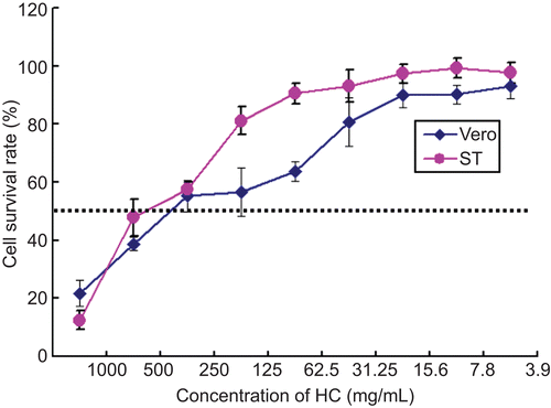 Figure 1.  MTT assay. Cell proliferation was determined by MTT colorimetric assays. The cell survival rates under different concentrations of drug are given and 50% above cell survival rate (over broken line) is regarded as non-toxic concentration of the H. cordata.