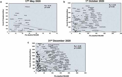 Figure 1. COVID-19 deaths/million negatively correlates with Flu deaths at all three time points studied: Correlation of Flu deaths/100,000 was performed of countries for three different time points: 17th May 2020 (a), 1st October 2020 (b) and 31st December 2020 (c) with respect to COVID-19 deaths/million. The graphs have been correlated and the Spearman’s correlation coefficient value (Rs) has been calculated along with the respective p values. Correlation has been considered statistically significant if p < .1