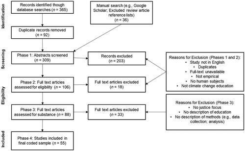 Figure 2. Systematic review process: identification, screening, and eligibility assessment.