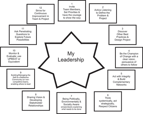 Figure 5. Leadership diagram in B/W.