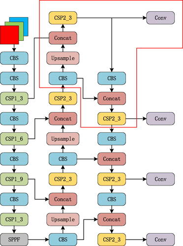 Figure 4. The network structure after adding the small target detection header.