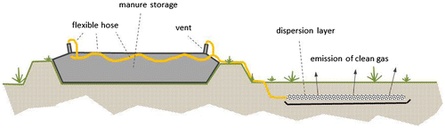 Figure 1. Concept of methane oxidation at manure storages.