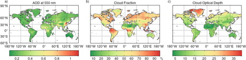 Fig. 3 Gap-filled 2003–2010 mean values of MODIS AOD, COD and cloud fraction over the global land area.