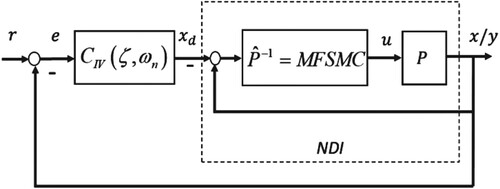 Figure 1. Model-free SISO U-control platform.