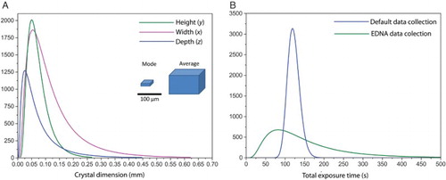 Figure 5. Distribution of measured crystal dimensions and exposure times for data collections on MASSIF-1. (a) Lognormal distributions of the observed crystal dimensions from 2015 crystals. The dimensions are: x the measured crystal length parallel to the spindle axis, y the length orthogonal to the spindle axis and z the length orthogonal to the spindle axis 90° away in ω. Representations of an average and modal crystal are shown for illustrative purposes. (b) Lognormal distributions of total data collection times in 2015. A much wider distribution is observed for strategies calculated using EDNA where the crystal volume, diffraction quality and beam properties are used in the calculation.