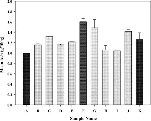 Figure 4. Mean ash contents of senescent plantain products.