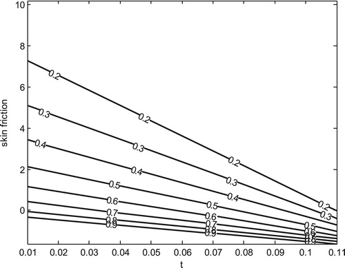 Figure 10. Variation of skin friction for different values of Pr(S=0.5andM=1.0).
