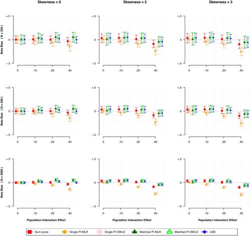 Figure 5. Comparison of four methods to estimate interaction effects between NA and SI on depression in scenarios with ordinal items, varying over the true interaction size (x-axis), amount of skewness (columns) and sample size (rows). Each data point shows the mean bias (including 95% confidence interval) in the standardized regression coefficient of the estimated interaction effect.
